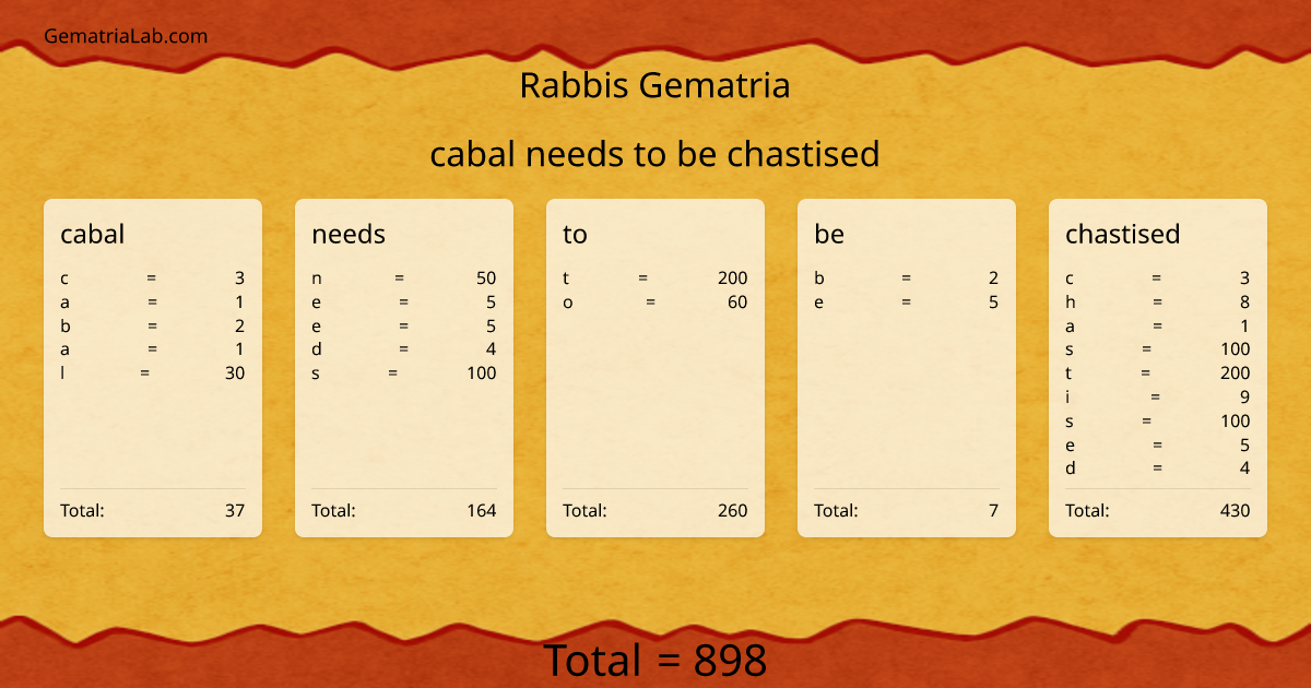 cabal needs to be chastised in rabbis Gematria